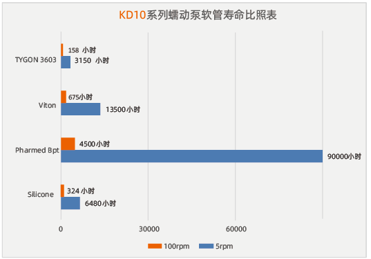 oem蠕動泵軟管壽命表